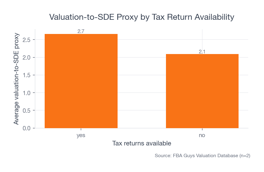 Bar chart comparing average valuation-to-SDE proxy for businesses with and without tax returns available.
