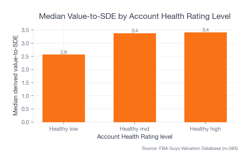 Bar chart comparing median derived value-to-SDE for healthy-low, healthy-mid, and healthy-high account health rating groups, with healthy-mid and healthy-high materially above healthy-low.