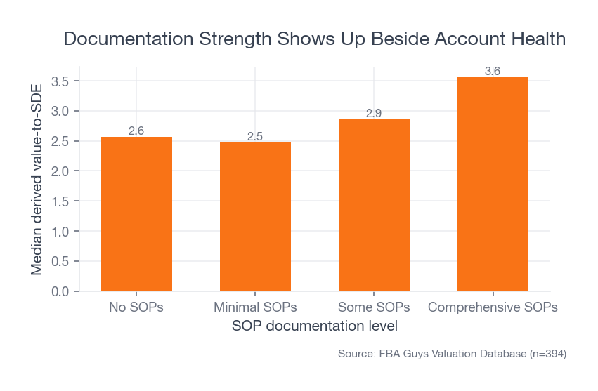 Bar chart comparing median derived value-to-SDE by SOP documentation level, with comprehensive SOPs materially higher than no or minimal SOPs.