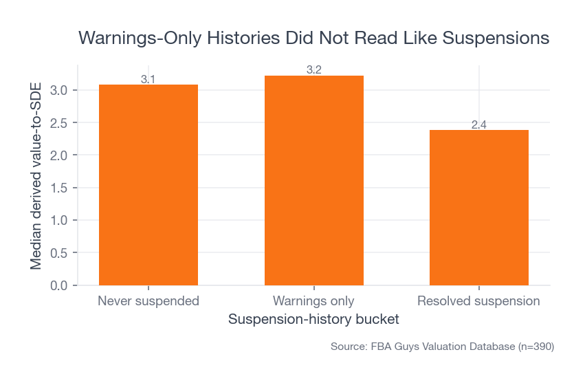 Bar chart comparing median derived value-to-SDE across never suspended, warnings-only, and resolved-suspension businesses, showing resolved suspensions lower than the other two groups.