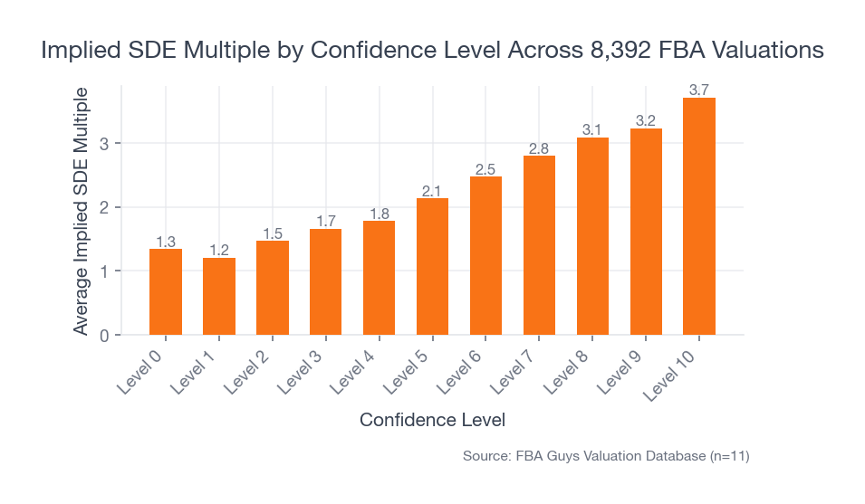 Bar chart showing average implied SDE multiple rising with confidence level, reinforcing that believable financials tend to earn better outcomes.