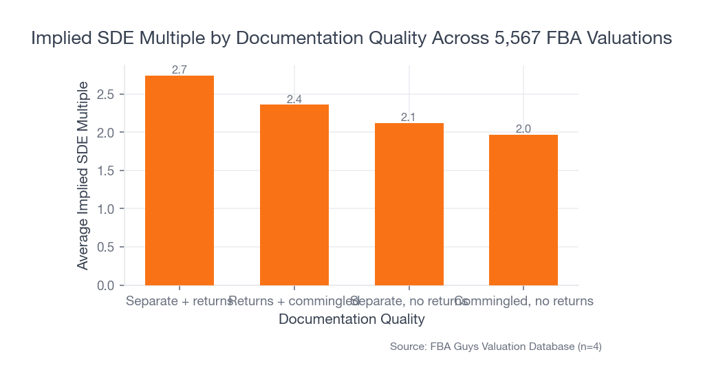 Bar chart showing average implied SDE multiple by documentation quality group, with separated structure plus tax returns clearly outperforming commingled setups.