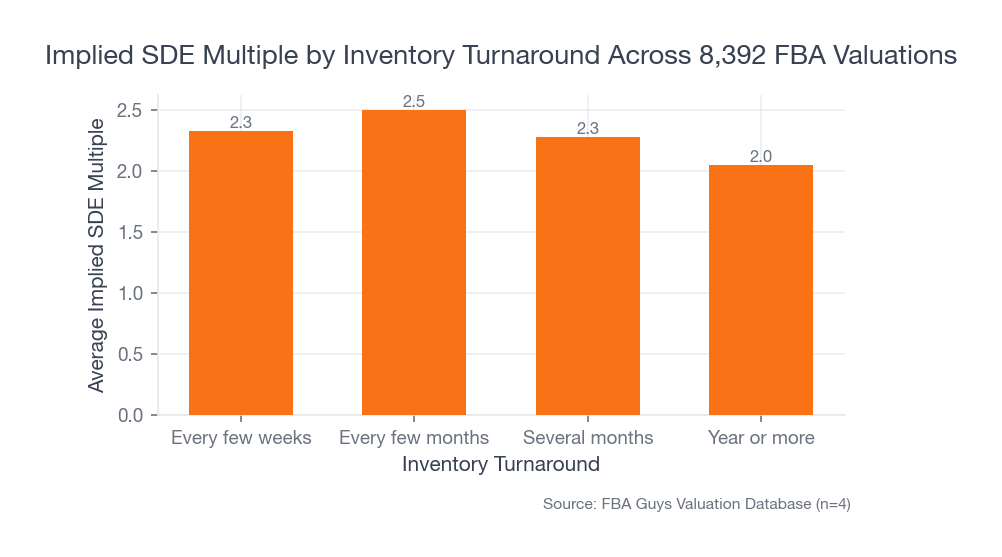 Bar chart showing average implied SDE multiple by inventory turnaround speed, with year-plus turns lagging meaningfully behind faster-moving inventory profiles.