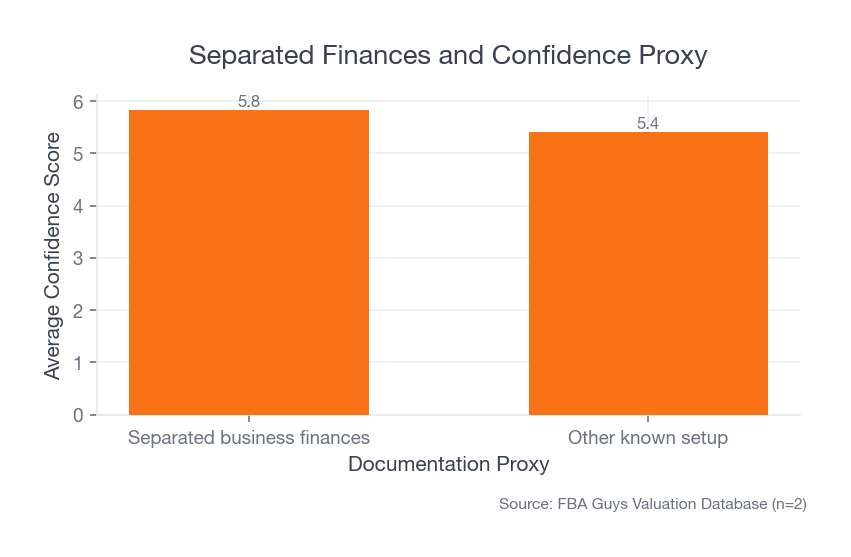 Separated finances carry a stronger confidence signal
