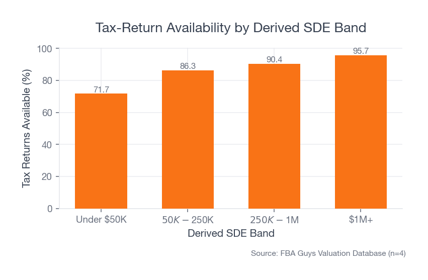 Tax-return availability rises with derived SDE bands
