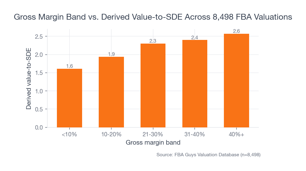 Bar chart showing derived value-to-SDE rising from 1.61 in the under ten percent gross margin band to 2.57 in the forty percent plus band.