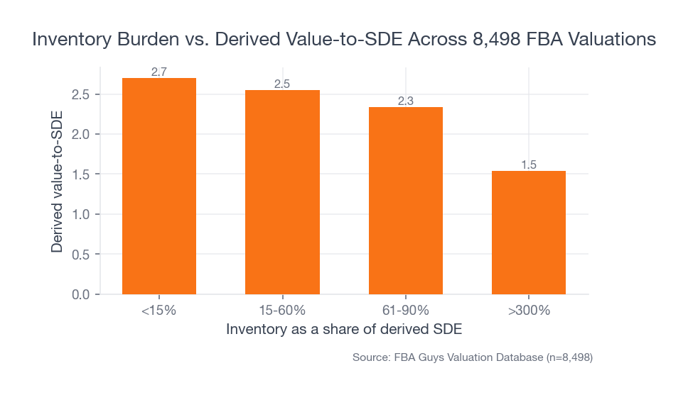 Bar chart showing derived value-to-SDE falling from 2.70 in the lightest inventory burden bucket to 1.53 in the heaviest bucket.