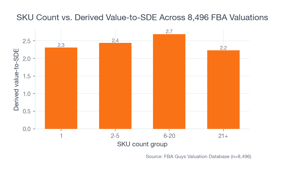 Bar chart showing derived value-to-SDE peaking at 2.69 for businesses with six to twenty SKUs and dropping to 2.23 for businesses with twenty-one or more SKUs.