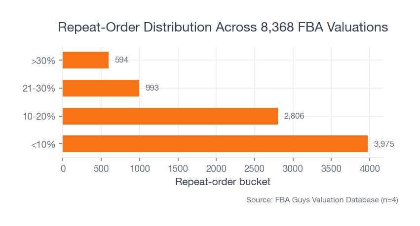 Horizontal bar chart showing that almost half of the FBA valuation sample sits below a 10 percent repeat-order rate, while only a small minority clears 30 percent.