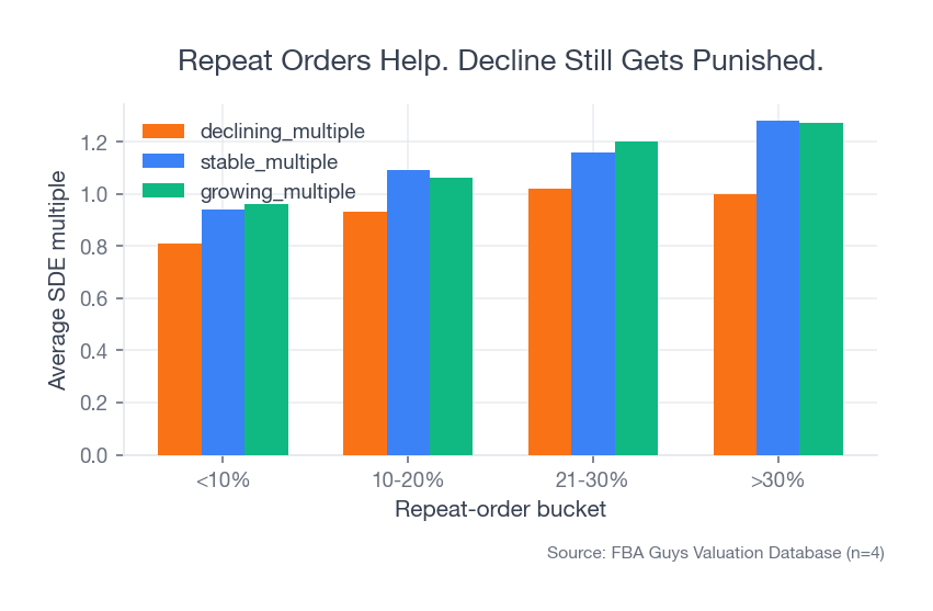 Grouped bar chart showing that higher repeat-order share helps valuation, but declining businesses still receive noticeably lower SDE multiples than stable or growing businesses.