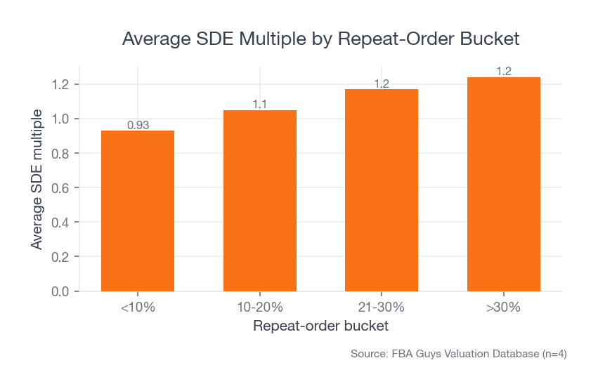 Bar chart showing average SDE multiples rising as repeat-order share increases, from under one times SDE below 10 percent repeat orders to roughly 1.24 times above 30 percent.