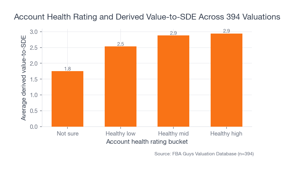 Bar chart showing higher account-health rating buckets with stronger average derived value-to-SDE than not-sure and healthy-low buckets.
