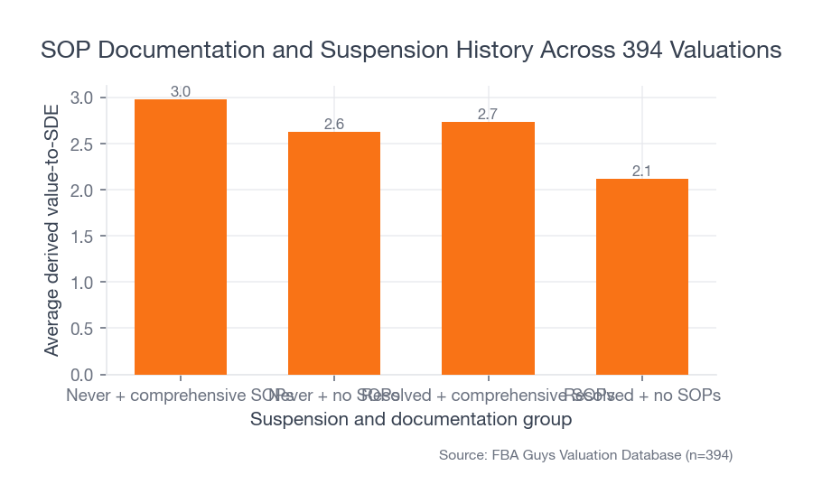 Bar chart comparing comprehensive SOPs and no SOPs within never-suspended and resolved-suspension groups, with comprehensive SOP groups averaging higher.