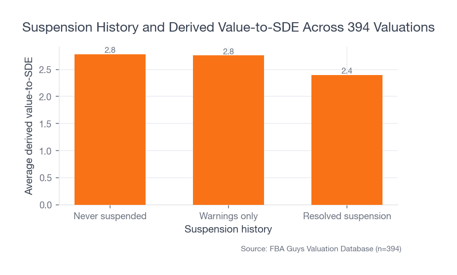 Bar chart showing never-suspended and warnings-only accounts close together near 2.8 derived value-to-SDE, while resolved suspensions average lower at 2.4.