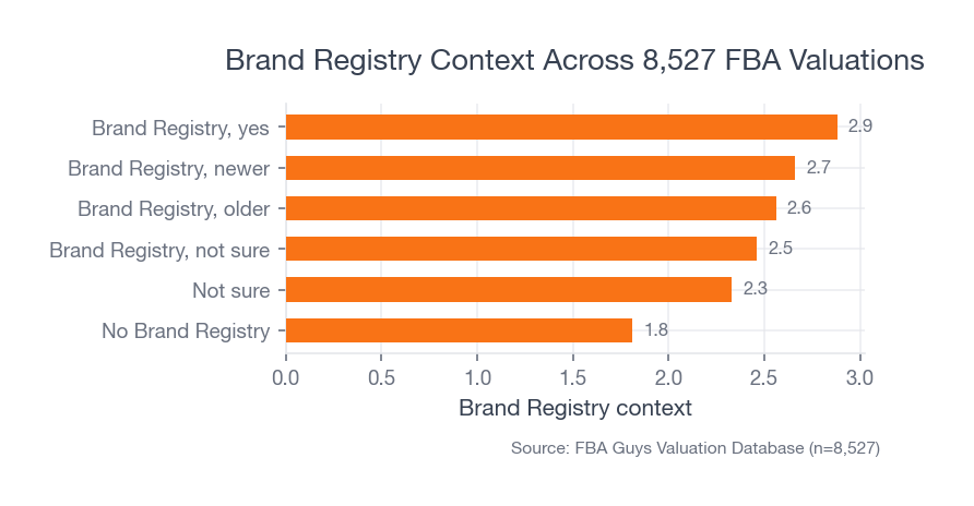 Horizontal bar chart showing businesses without Brand Registry at 1.81 average value-to-SDE, below Brand Registry groups that range from 2.46 to 2.88.