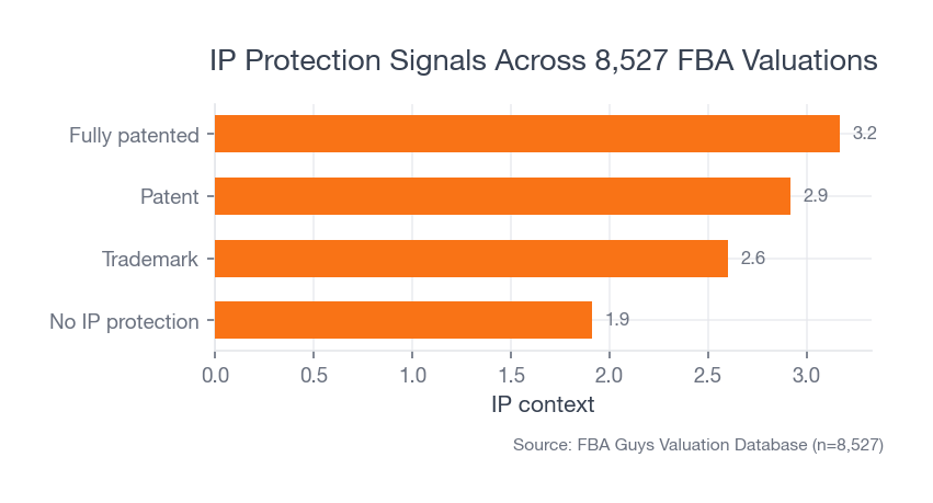 Horizontal bar chart showing no IP protection at 1.91 average value-to-SDE, trademark at 2.60, patent at 2.92, and fully patented products at 3.17.