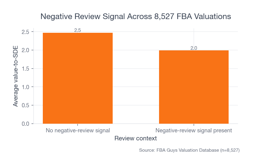 Bar chart showing businesses without a negative-review signal at 2.47 average value-to-SDE and businesses with a negative-review signal at 1.99.