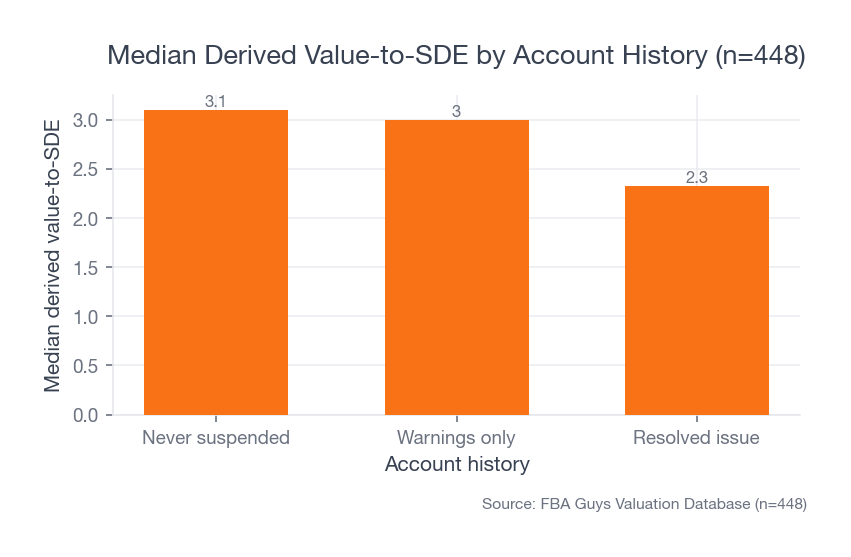 Bar chart showing never-suspended records at 3.09, warnings-only records at 3.00, and resolved-issue records at 2.33 median derived value-to-SDE.