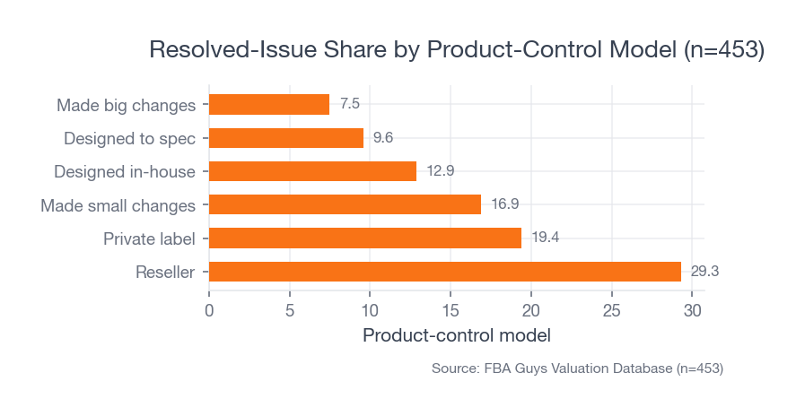 Horizontal bar chart showing reseller records with the highest resolved-issue share at 30.5%, compared with lower shares for designed and modified product models.