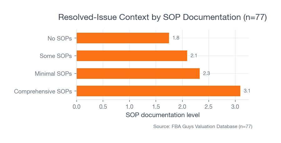 Horizontal bar chart showing resolved-issue records with comprehensive SOPs at 3.10 median derived value-to-SDE and records with no SOPs at 1.75.