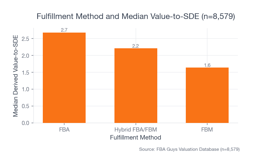 Bar chart comparing median derived value-to-SDE by fulfillment method, with FBA higher than hybrid FBA/FBM and FBM records.