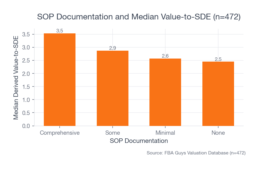 Bar chart showing comprehensive SOP records with higher median derived value-to-SDE than records with some, minimal, or no SOP documentation.