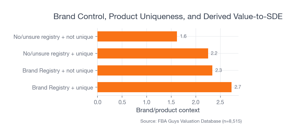 Horizontal bar chart showing Brand Registry plus unique products at the highest average derived value-to-SDE, followed by Brand Registry with non-unique products.