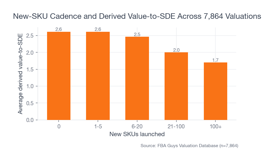 Bar chart showing derived value-to-SDE holding near 2.61 for zero to five new SKUs, then declining as new-SKU cadence rises.