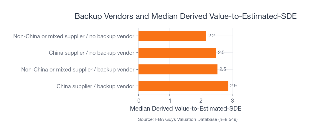 Horizontal bar chart showing higher median derived value-to-estimated-SDE for businesses with backup vendors in both China-sourced and non-China supplier groups.
