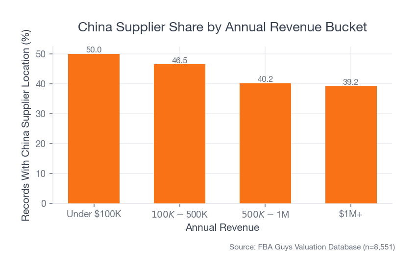 Bar chart showing China supplier share by annual revenue bucket, with exposure present in every size band and highest under $100K.