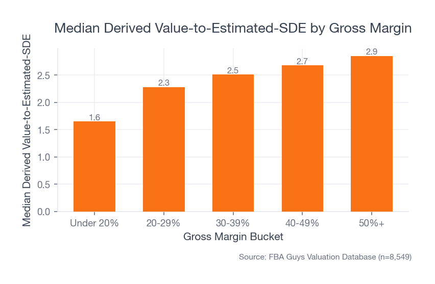 Bar chart showing median derived value-to-estimated-SDE rising as gross margin buckets improve.