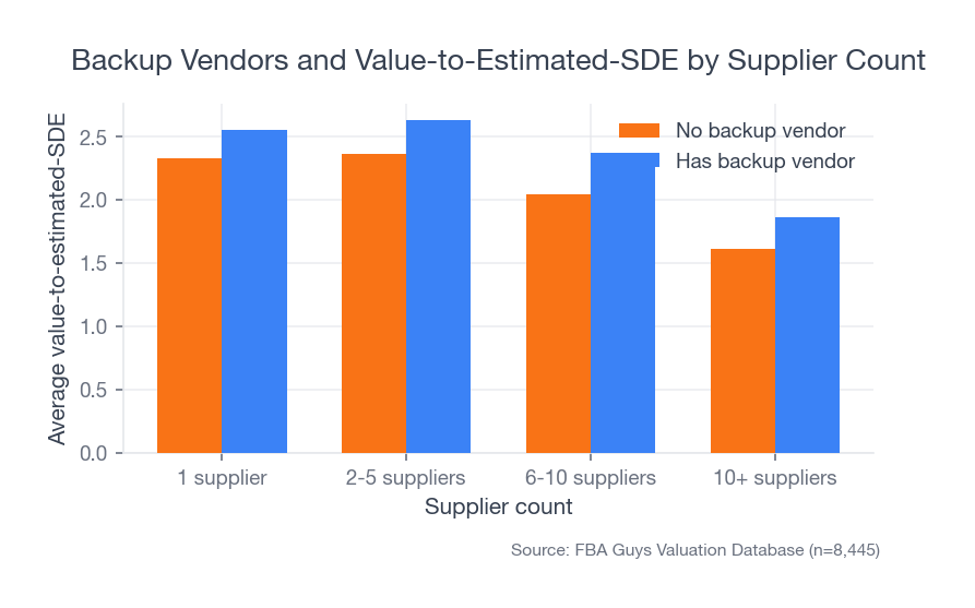 Grouped bar chart showing higher value-to-estimated-SDE for records with backup vendors in the one-supplier, two-to-five supplier, and six-to-ten supplier groups.