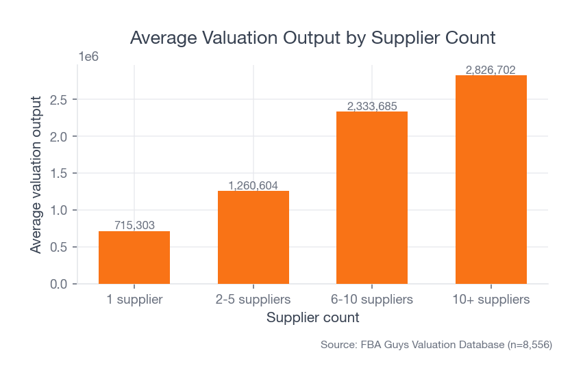 Bar chart showing average valuation output rising from one-supplier records to businesses with larger supplier bases.