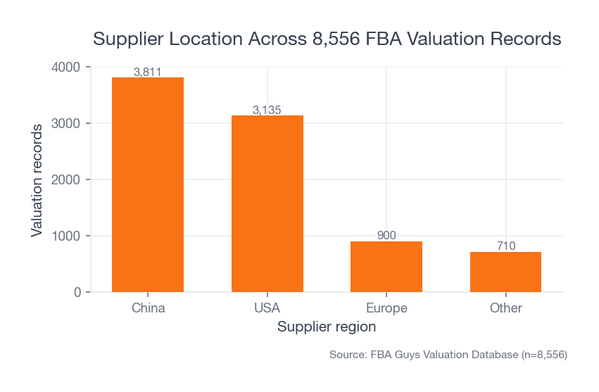 Bar chart showing China as the largest supplier-location bucket in the FBA Guys valuation database, followed by USA, Europe, and other locations.