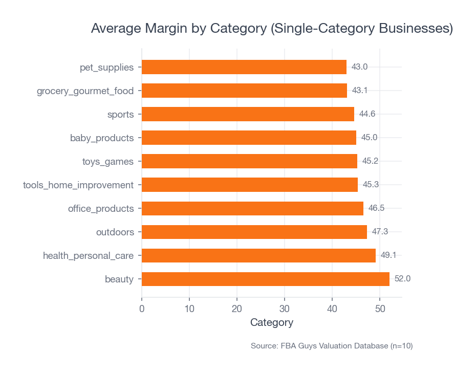 Horizontal bar chart comparing average reported margins across major single-category Amazon businesses, with Beauty and Health and Personal Care near the top and Home and Garden closer to the low-40s.