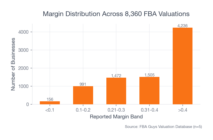Bar chart showing most FBA valuation submissions clustering above 40% reported margin, with more than four thousand businesses in that top band.