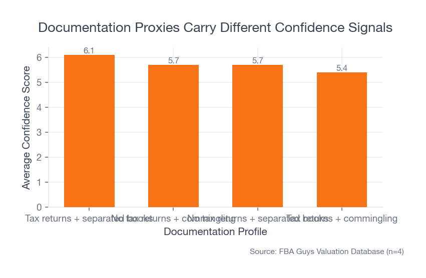 Bar chart comparing confidence signals across documentation profiles