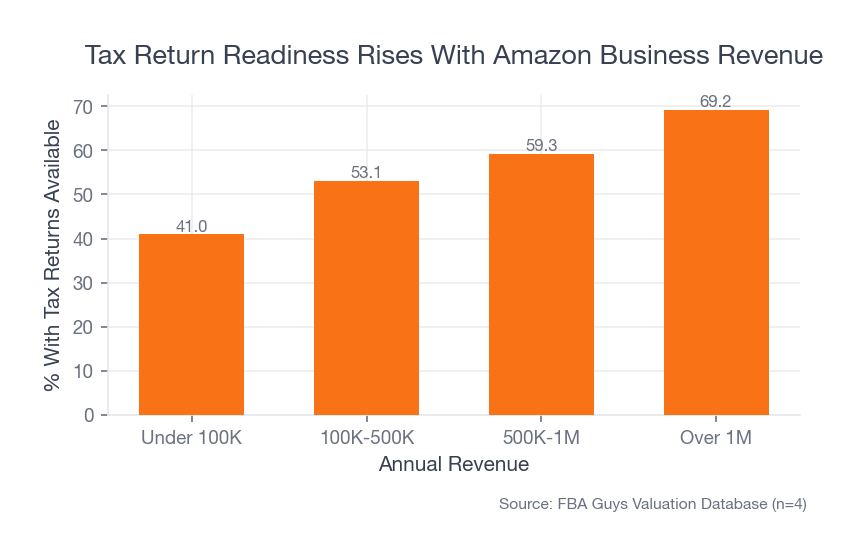 Bar chart showing tax return readiness rising by revenue bracket