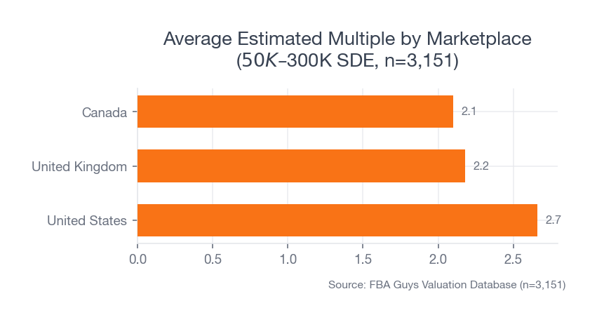 Average estimated multiple by marketplace