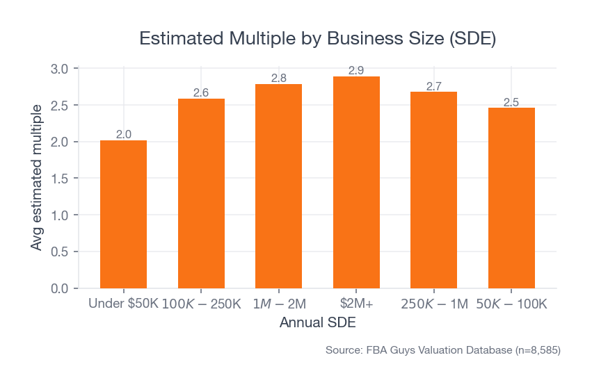 Average estimated multiple by business size (SDE), stepping up sharply at the first band then flattening