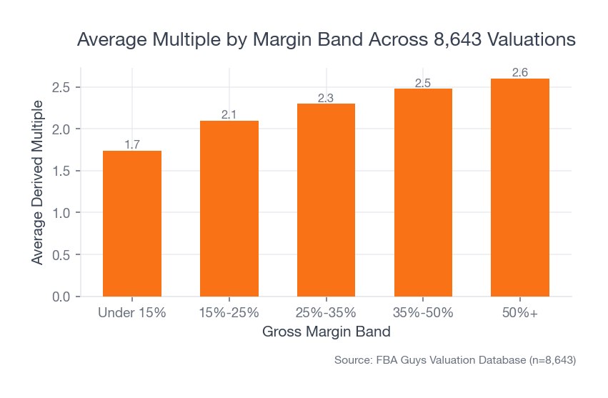 Bar chart showing average derived multiple rising with margin band, from 1.74x under 15 percent margin to 2.60x at 50 percent or higher margin.