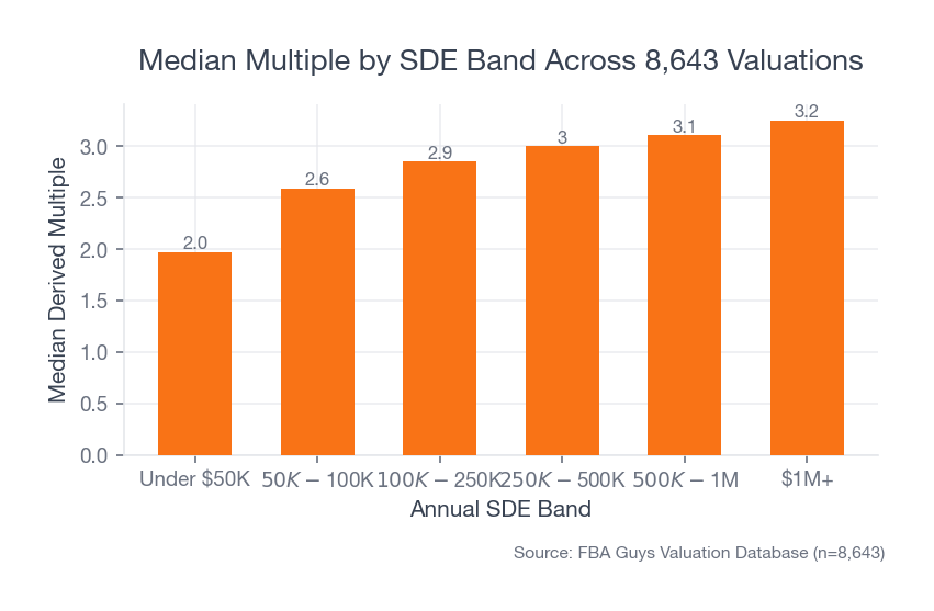 Bar chart showing median derived multiple rising by SDE band, from 1.97x under $50K SDE to 3.25x above $1M SDE.