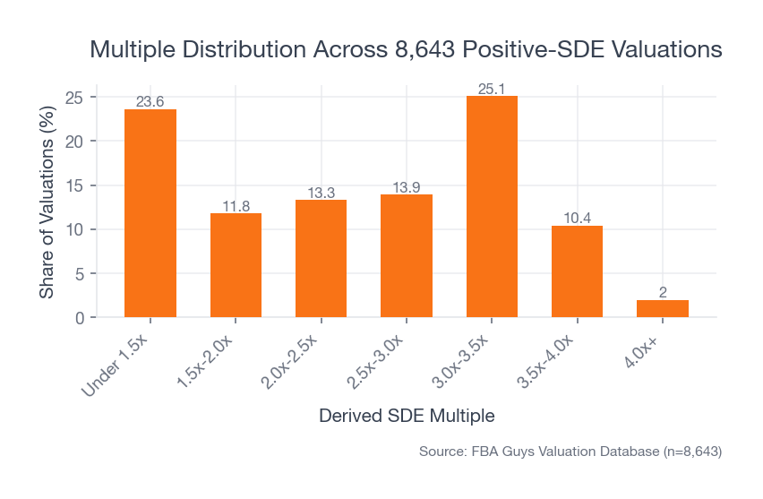 Bar chart showing the distribution of derived SDE multiples across 8,643 positive-SDE valuation submissions, with 35.4 percent below 2.0x and 2.0 percent at 4.0x or higher.