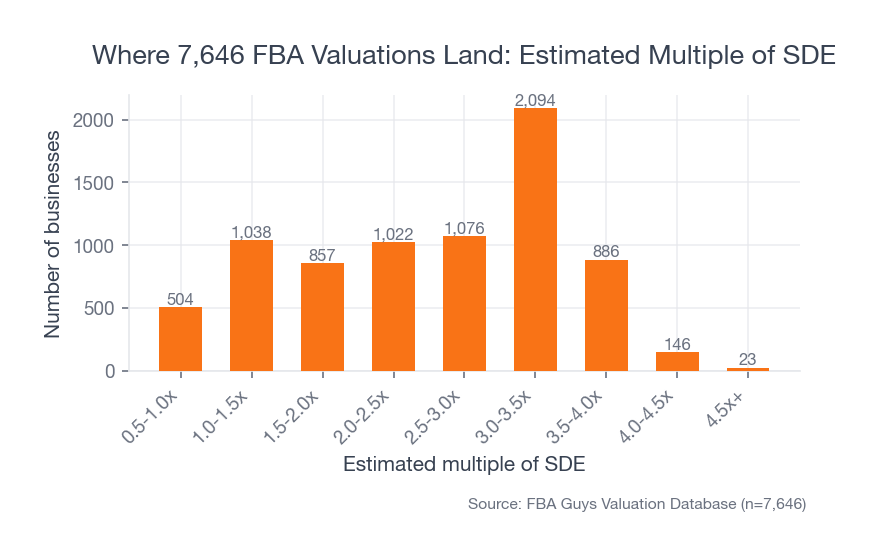 Bar chart of 7,646 FBA valuations by estimated SDE multiple in half-turn buckets. The 3.0 to 3.5x bucket is the largest at 2,094 businesses, and counts collapse above 4x, with only 169 businesses at 4x or higher.