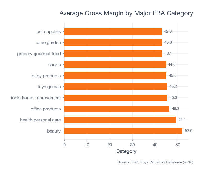 Horizontal bar chart comparing average gross margin across major FBA categories, with Beauty and Health Personal Care at the high end and Home Garden and Pet Supplies closer to the low end.