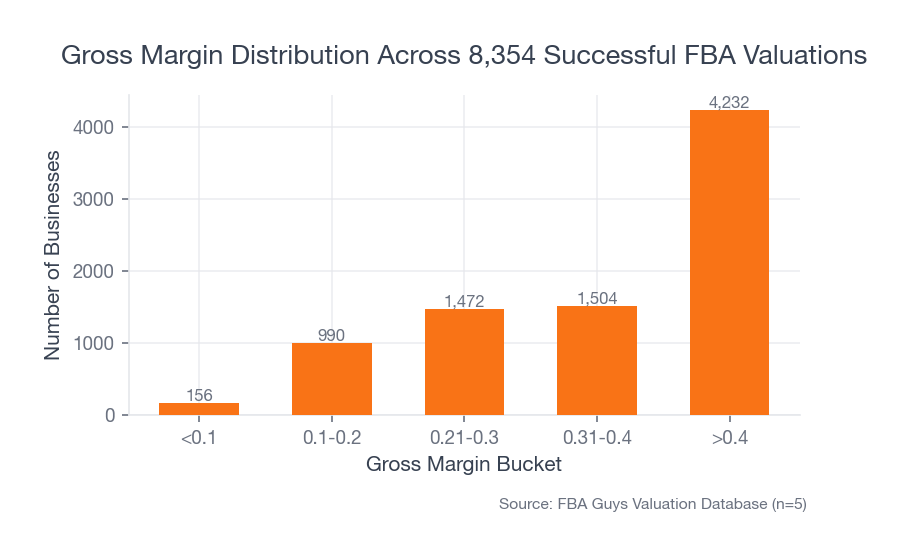 Bar chart showing that more than half of successful FBA valuations fall into the above-40-percent gross margin bucket, with progressively fewer businesses in the lower margin bands.