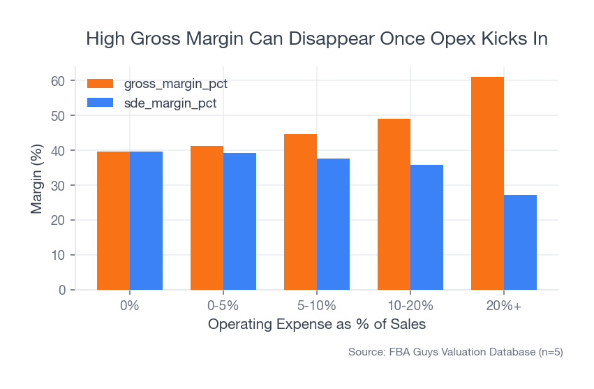 Grouped bar chart showing gross margin and SDE margin by operating expense band, highlighting that businesses with the highest gross margins can still end up with weaker SDE margins when operating expense is heavy.