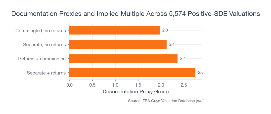 Horizontal bar chart comparing implied multiples across documentation proxy groups, with separate structure plus tax returns highest and commingled no-returns lowest.