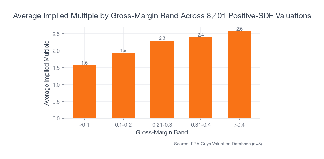 Bar chart showing implied multiples climbing as gross-margin bands improve, from roughly 1.57 times below 10 percent gross margin to roughly 2.57 times above 40 percent.
