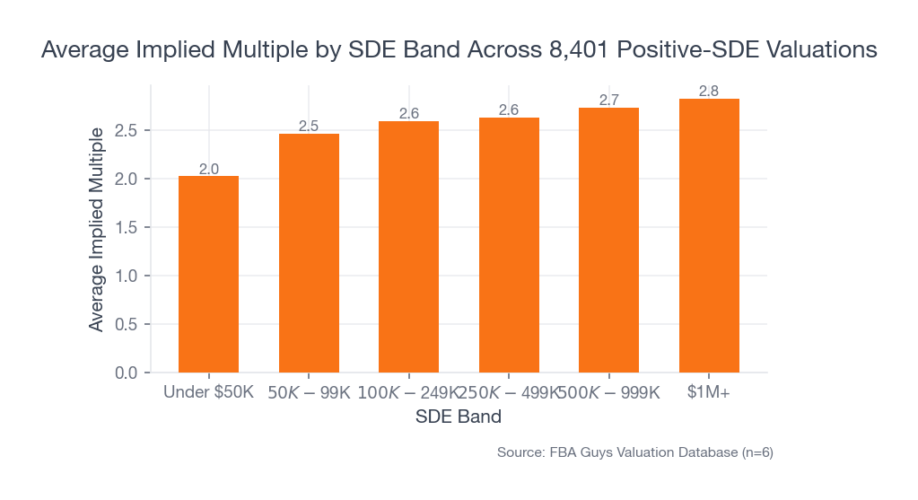 Bar chart showing average implied multiples rising from about 2.02 times below 50 thousand dollars in SDE to about 2.82 times above 1 million dollars in SDE.